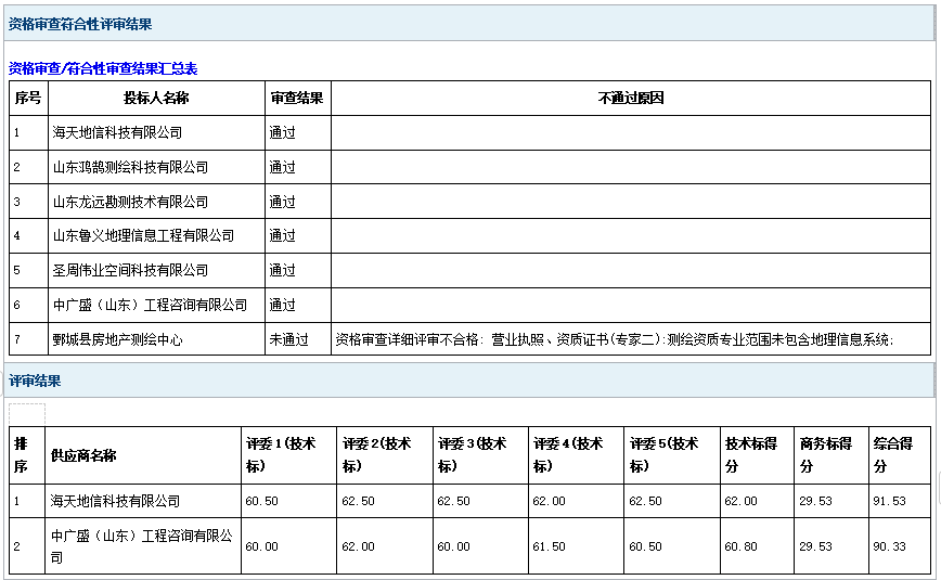 郓城县农村土地承包经营权登记数据整合项目中标公告