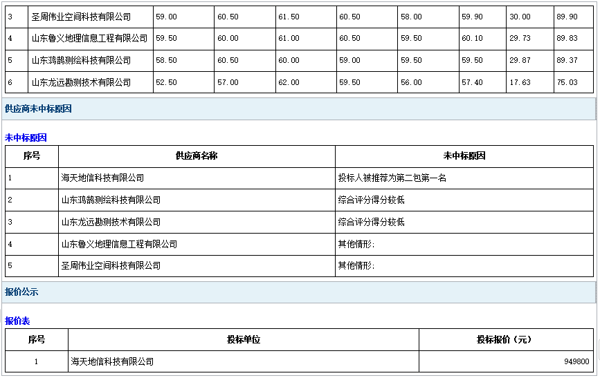 郓城县农村土地承包经营权登记数据整合项目中标公告