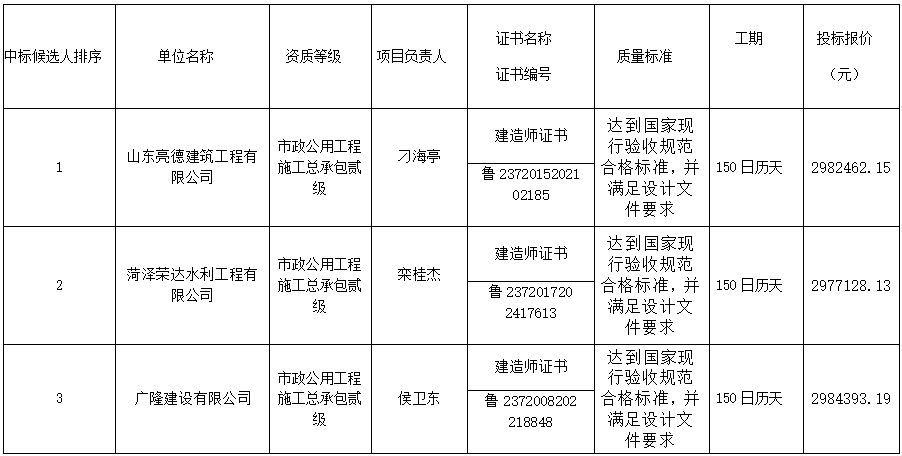 郓城县综合管网及配套设施项目—郓唐塔新世界红线外管网工程 中标候选人公示