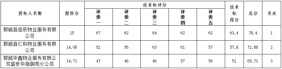郓城县南湖新城前期物业服务项目 中标候选人公示